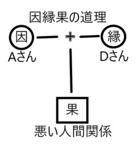 因縁果の道理