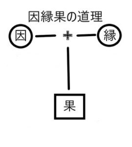 因縁果の道理